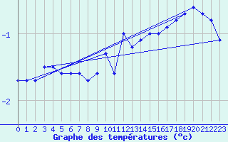 Courbe de tempratures pour Crest (26)