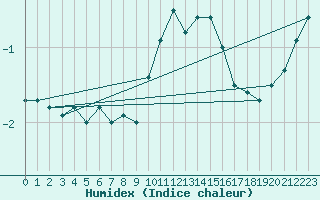 Courbe de l'humidex pour Alfeld