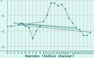 Courbe de l'humidex pour Mannen