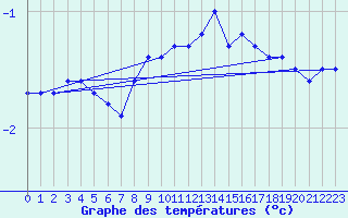 Courbe de tempratures pour Mikolajki