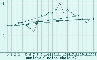 Courbe de l'humidex pour Mikolajki