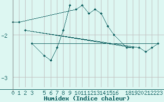 Courbe de l'humidex pour Gulbene