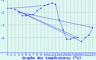 Courbe de tempratures pour Salla Varriotunturi
