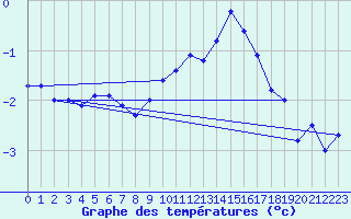 Courbe de tempratures pour Aonach Mor