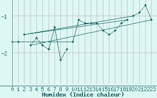 Courbe de l'humidex pour Jomala Jomalaby