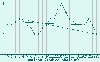 Courbe de l'humidex pour Wuerzburg