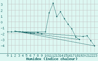 Courbe de l'humidex pour Bourg-Saint-Maurice (73)