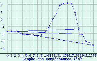 Courbe de tempratures pour Brigueuil (16)