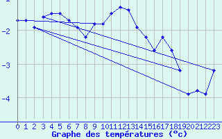 Courbe de tempratures pour Straumsnes