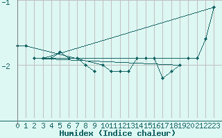 Courbe de l'humidex pour Rodkallen