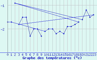 Courbe de tempratures pour Matro (Sw)