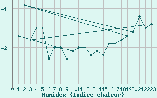 Courbe de l'humidex pour Matro (Sw)