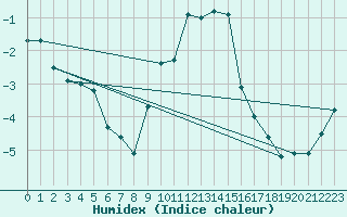 Courbe de l'humidex pour Constance (All)