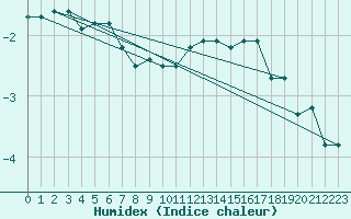 Courbe de l'humidex pour Cairnwell