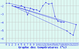 Courbe de tempratures pour Naluns / Schlivera