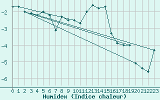 Courbe de l'humidex pour Naluns / Schlivera