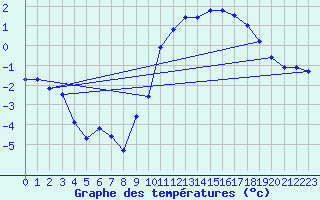 Courbe de tempratures pour Mende - Chabrits (48)