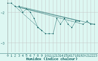 Courbe de l'humidex pour Kleiner Feldberg / Taunus