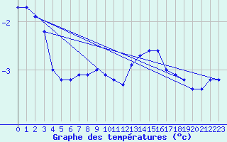Courbe de tempratures pour Belfort-Dorans (90)