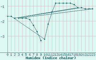 Courbe de l'humidex pour Hd-Bazouges (35)