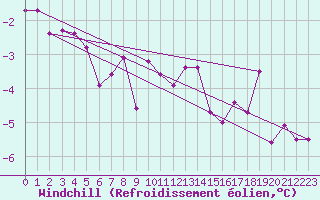 Courbe du refroidissement olien pour Orcires - Nivose (05)