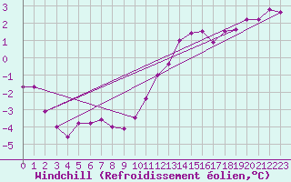 Courbe du refroidissement olien pour Marnitz