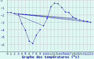 Courbe de tempratures pour Rohrbach