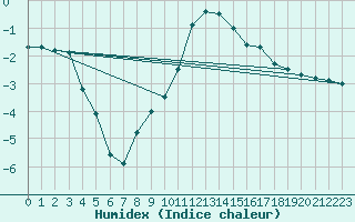 Courbe de l'humidex pour Rohrbach