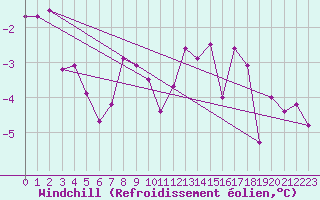 Courbe du refroidissement olien pour Weissfluhjoch