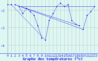 Courbe de tempratures pour Voinmont (54)