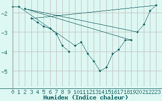 Courbe de l'humidex pour Inari Saariselka