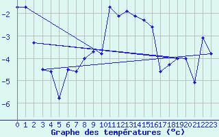 Courbe de tempratures pour Bivio