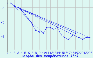 Courbe de tempratures pour Genthin