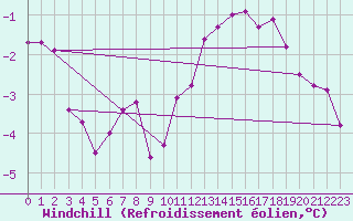 Courbe du refroidissement olien pour Landser (68)