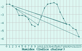 Courbe de l'humidex pour Bridel (Lu)