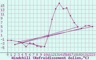 Courbe du refroidissement olien pour Bagnres-de-Luchon (31)