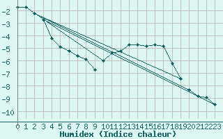 Courbe de l'humidex pour Bonnecombe - Les Salces (48)