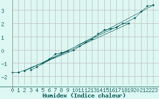 Courbe de l'humidex pour Munte (Be)