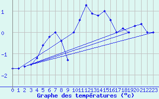 Courbe de tempratures pour Tromso-Holt