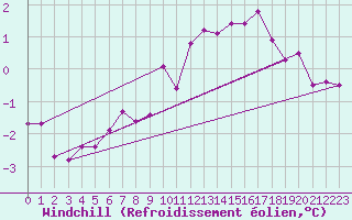 Courbe du refroidissement olien pour Doberlug-Kirchhain