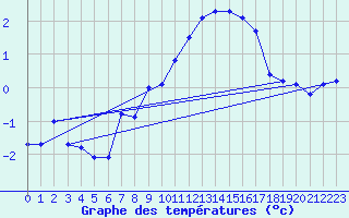 Courbe de tempratures pour Visp