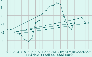 Courbe de l'humidex pour Jomfruland Fyr