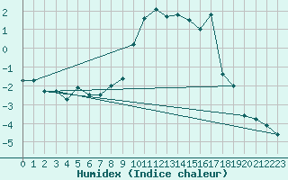 Courbe de l'humidex pour Robbia