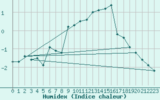 Courbe de l'humidex pour Corvatsch