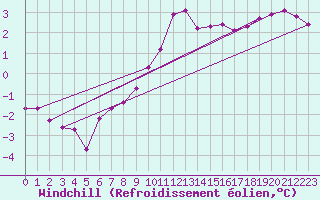 Courbe du refroidissement olien pour Meppen
