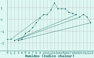 Courbe de l'humidex pour Krangede