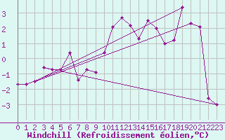 Courbe du refroidissement olien pour Muehldorf