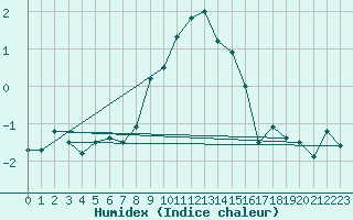 Courbe de l'humidex pour Naluns / Schlivera