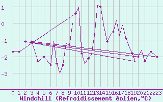 Courbe du refroidissement olien pour Hawarden