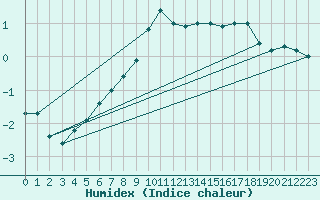 Courbe de l'humidex pour Thnes (74)